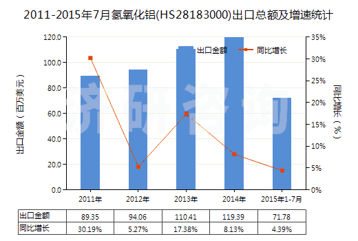2011-2015年7月氫氧化鋁(HS28183000)出口總額及增速統(tǒng)計